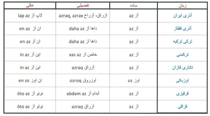 مقایسه کاربرد صفت تفضیلی و عالی در هشت زبان و لهجه ترکی