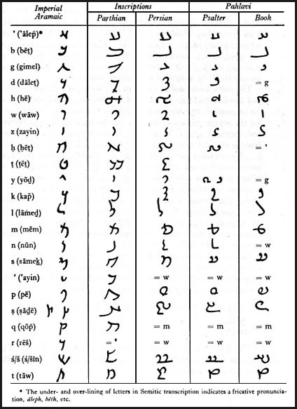 الفبای شاهنشاهی ارامی، پهلوی و پارتی بنا به مک کنزی