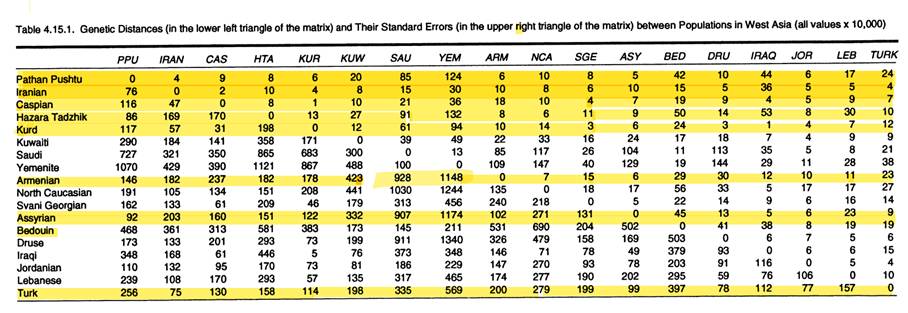 ژنتیک آسیای غربی (ایران، ترکیه، خاورمیانه)